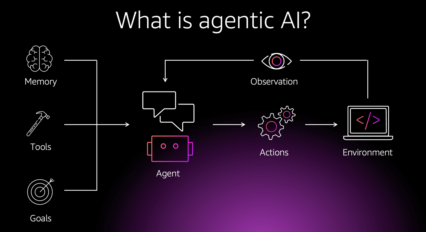 Agentic AI illustration