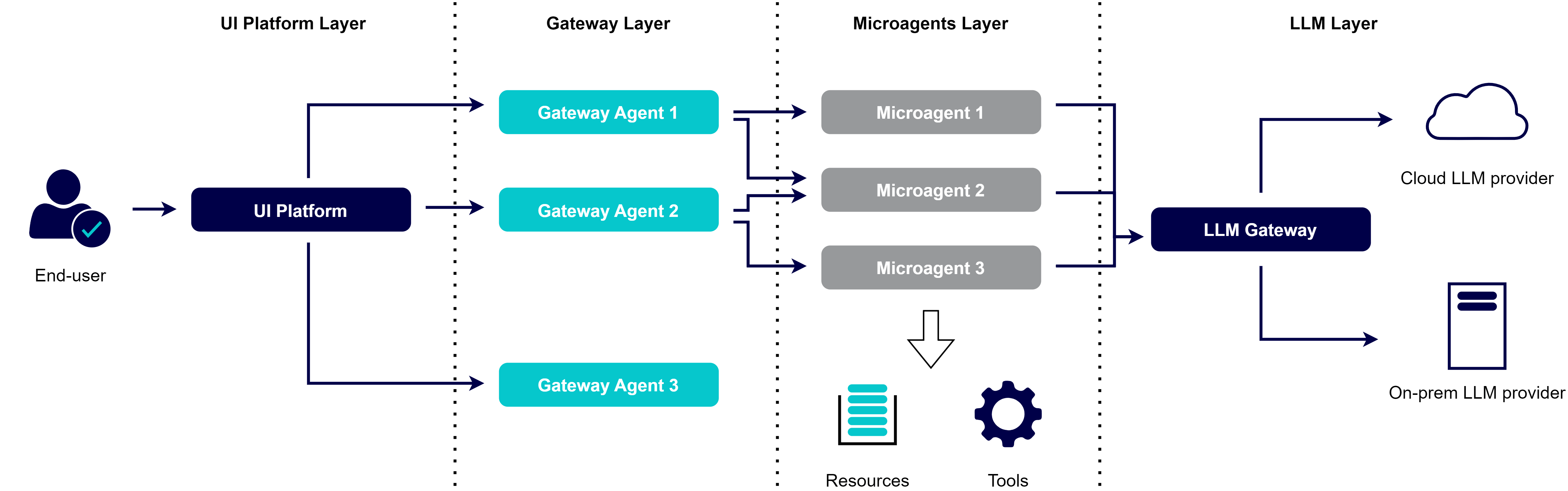 Agentic Architecture
