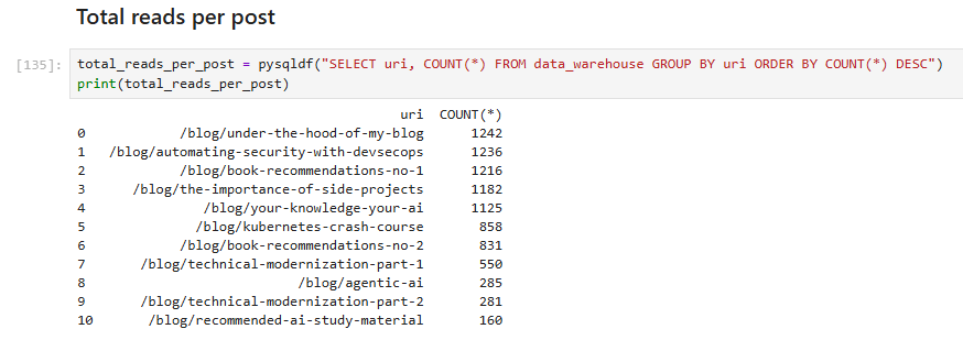Total reads per post