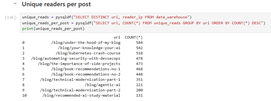 Unique reads per post
