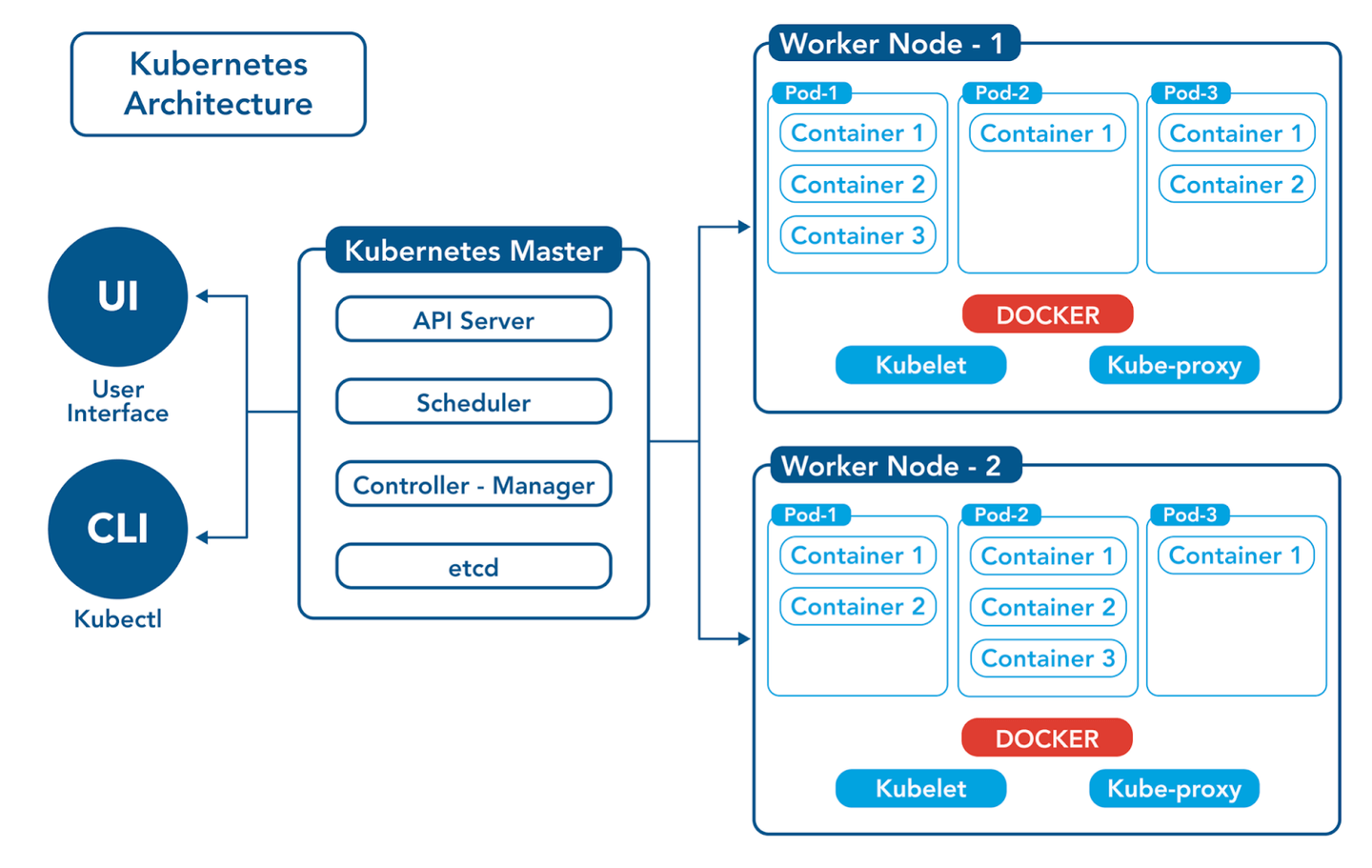 Kubernetes architecture