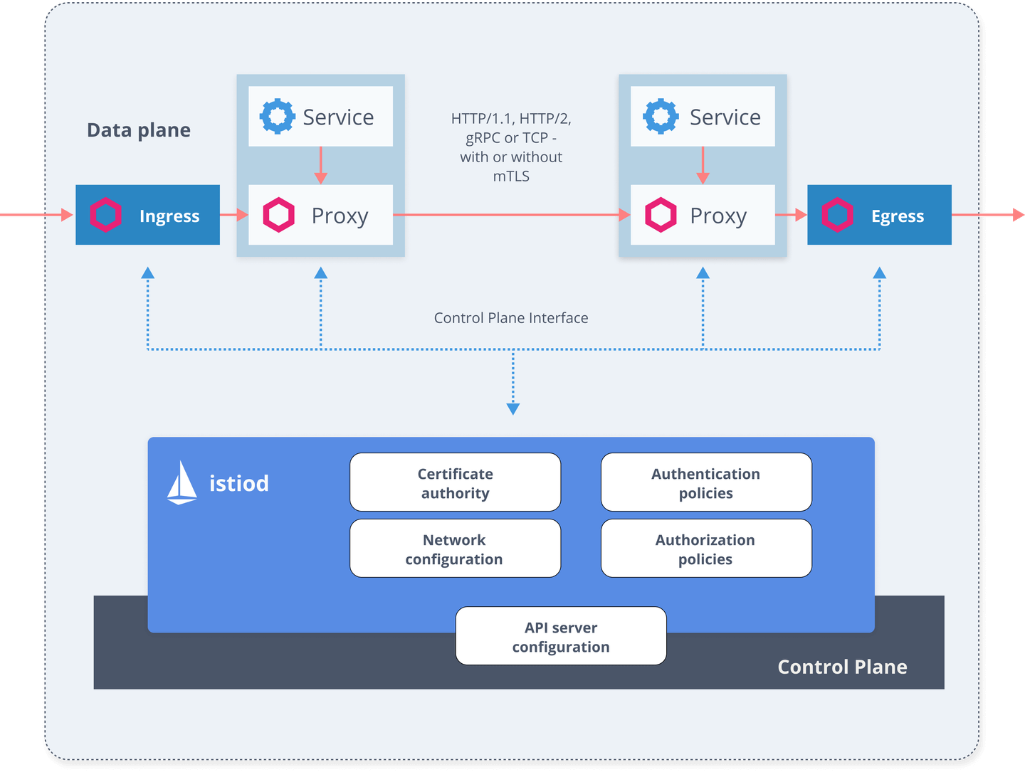 Service mesh architecture
