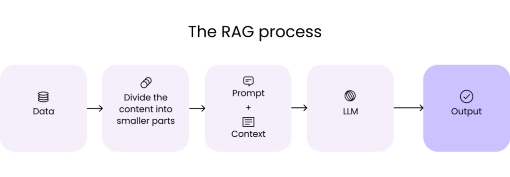 RAG process visualization