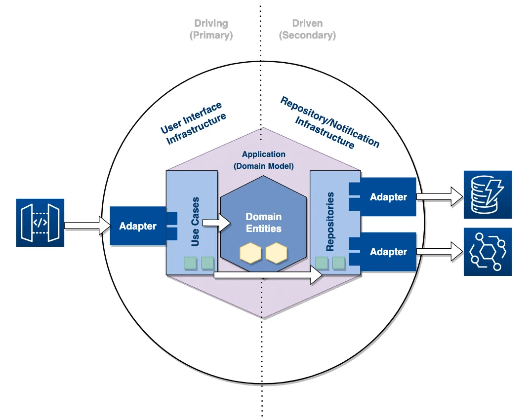 Hexagonal architecture example