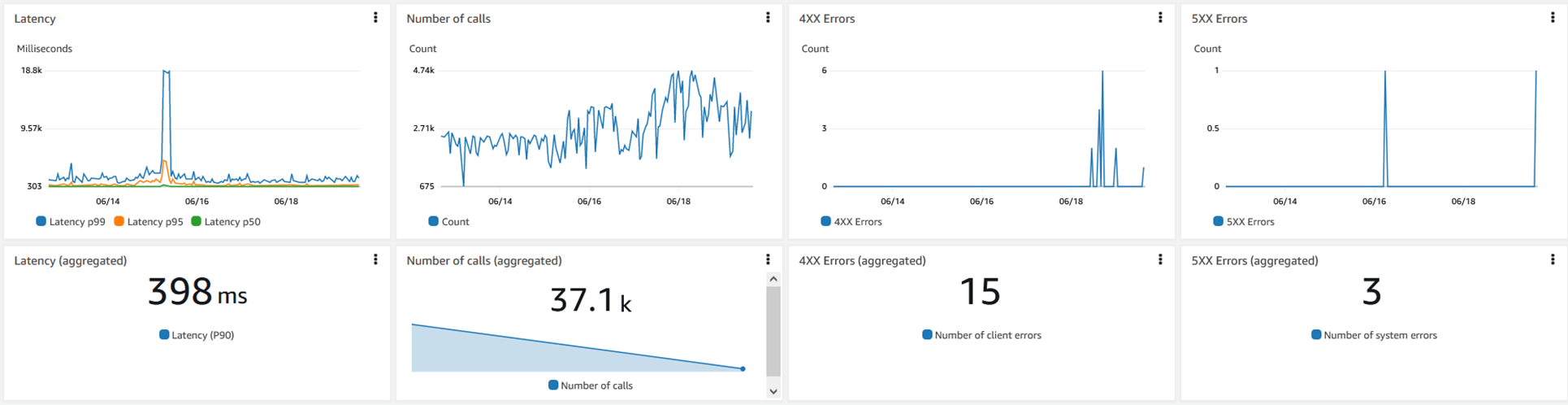 CloudWatch dashboard example