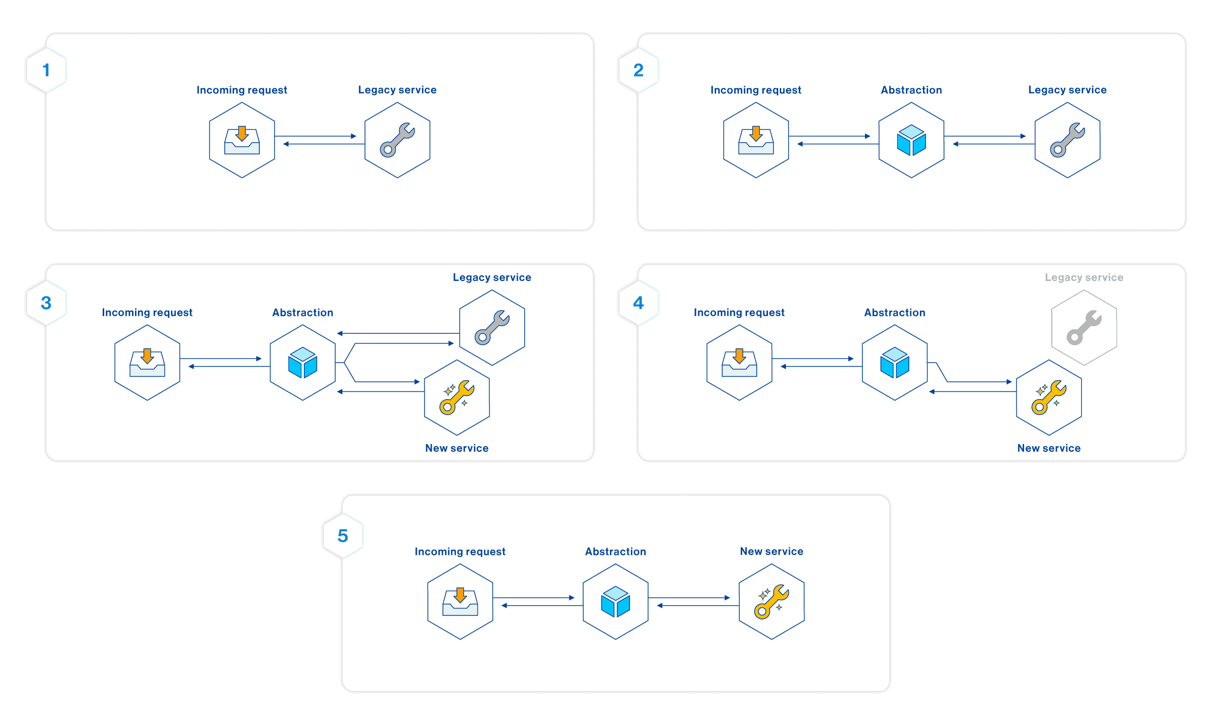 Branch by abstraction example