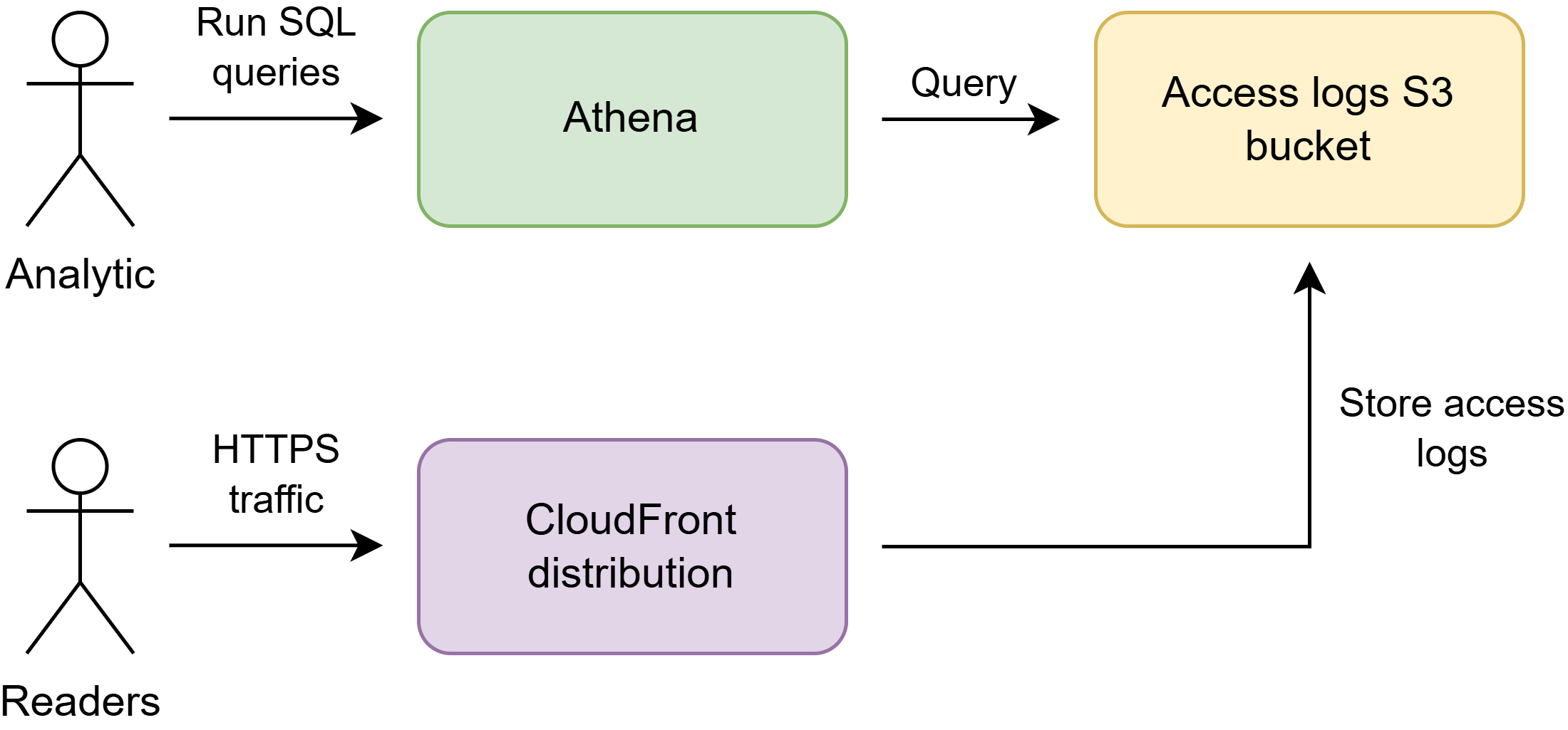Analytics architecture