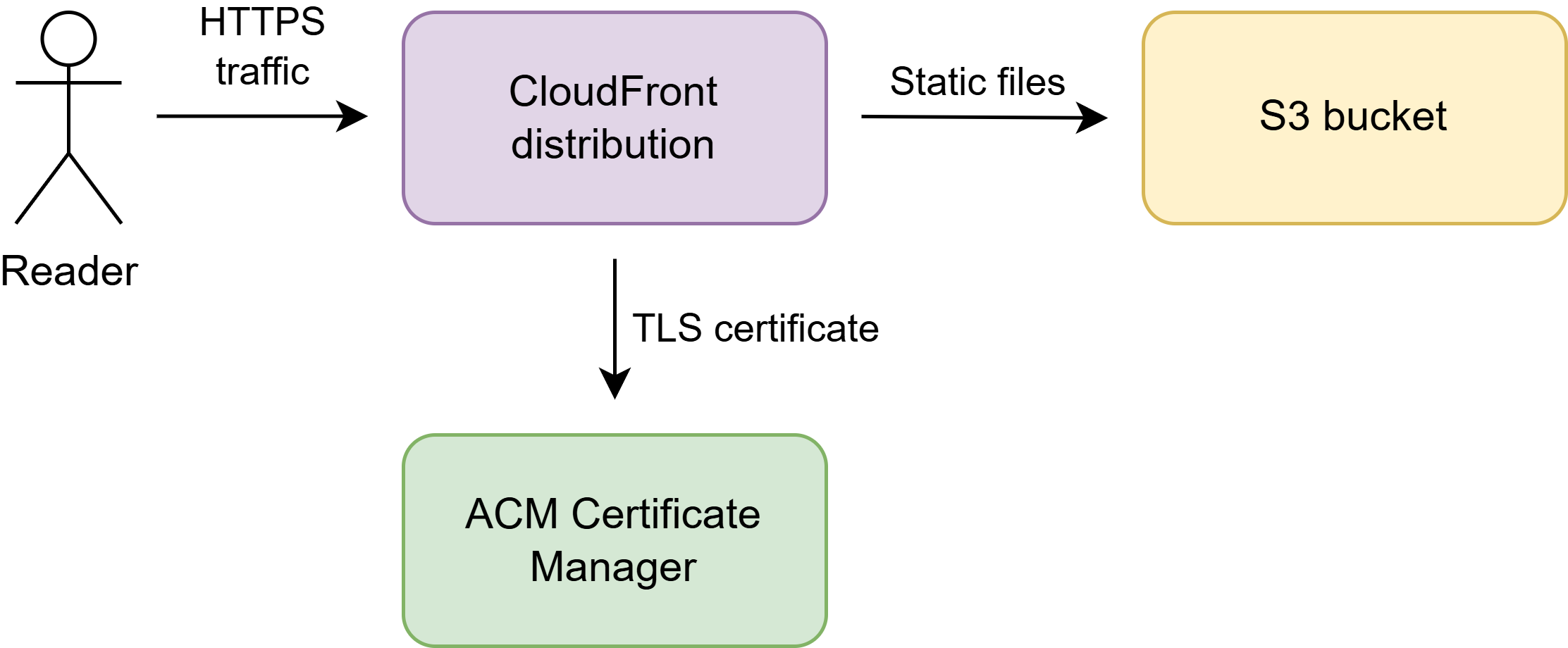 Infrastructure architecture