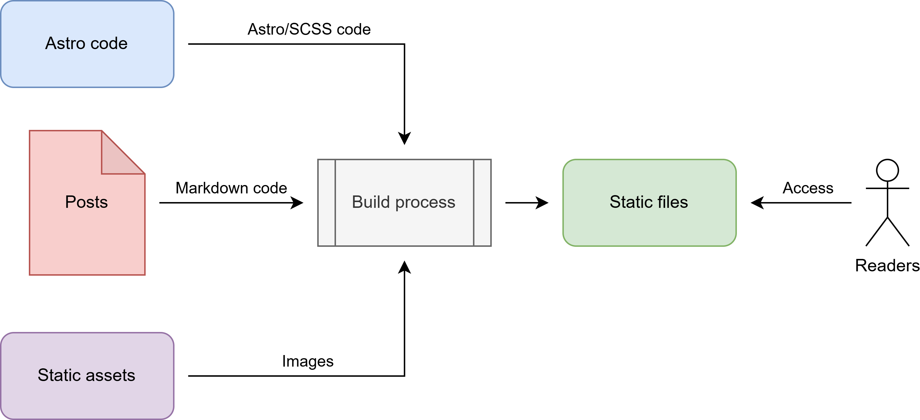 Application architecture